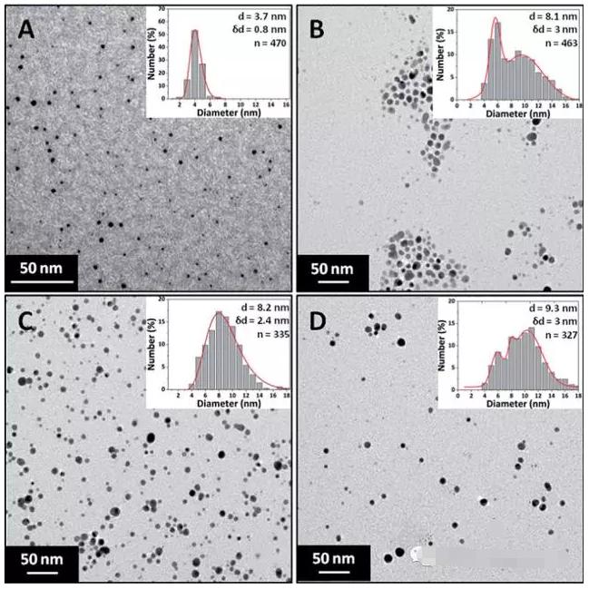 不同浓度硝酸银溶液制得的银纳米颗粒透射电镜照片和粒度分布结果