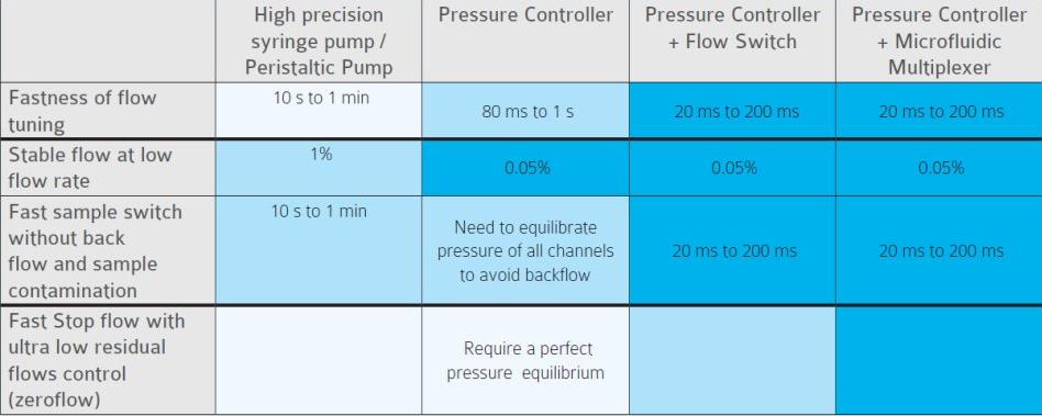 不同类型的微流控流量控制系统的性能图表