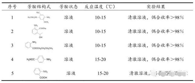 表2 芳胺微通道重氮化反应情况一览表 表2 芳胺微通道重氮化反应情况一览表