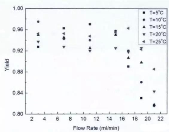 图4 反应温度与产品收率的关系 图4 反应温度与产品收率的关系
