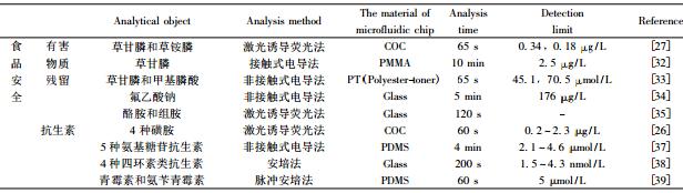 表 1 微流控芯片在食品安全与环境分析中的应用