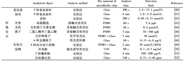 表 1 微流控芯片在食品安全与环境分析中的应用