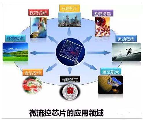 微流控芯片的应用领域 微流控芯片的应用领域