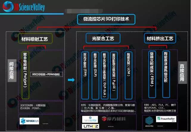 微流控芯片3D打印技术