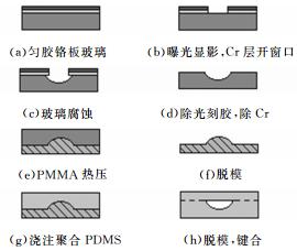 图1 PMMA模具与 PDMS微流控芯片制作流程示意图