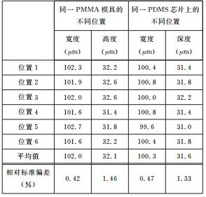 PMMA模具与 PDMS芯片上微通道的一致性分析