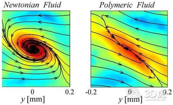 3D打印的“微流体”装置