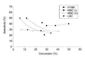 图3&nbsp;转化率选择性关系图