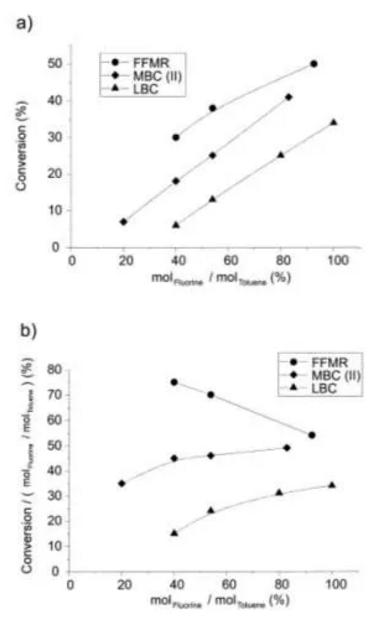 图5&nbsp;三种反应器转化率和效率因子随反应摩尔比关系