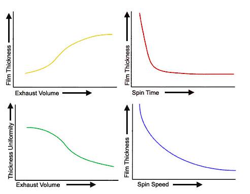 匀胶工艺数据图表