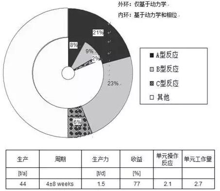 精细化工/制药行业的22种流程的平均特性，其中包括大规模生产