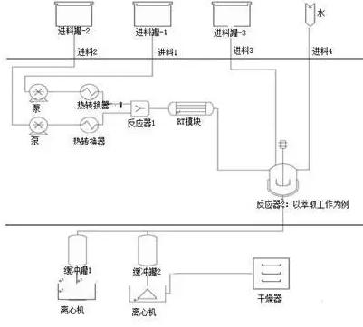 图3 展示了使用在精细化工/制药行业的综合微反应单元的多功能流