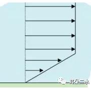 图2&nbsp;电渗流速度剖面
