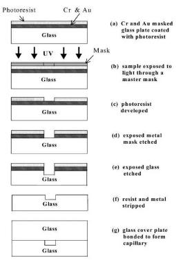 图1&nbsp;玻璃微反应器光蚀制造工艺