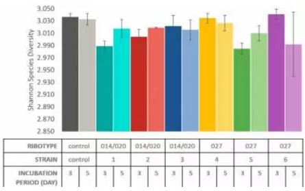 利用培养过艰难梭菌的上清培养粪菌的结果