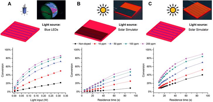图2. A.蓝光激发下的反应效率随LSC中荧光染料掺杂含量的变化；B.将反应器一半用黑色的板遮蔽，这一实验用以表明LSC中的光的传输能力；C.正常情况下的反应效率。图片来源：Angew. Chem. Int. Ed.