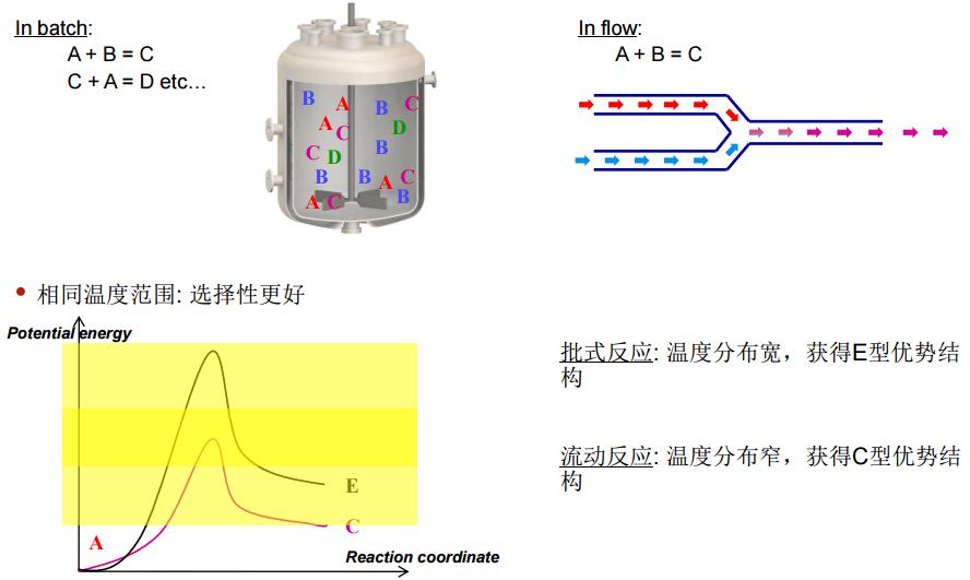 微反应器清洁的反应