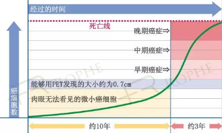 为何要进行超早期癌症筛查