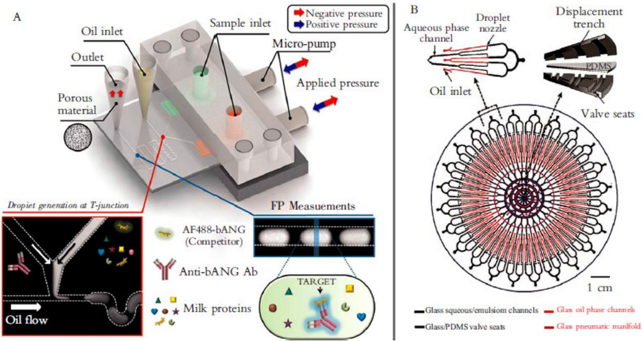 图 2&nbsp;液滴微流控应用于分子检测