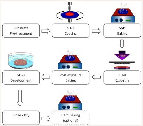 PDMS微流控芯片SU-8硅片模具制作流程图
