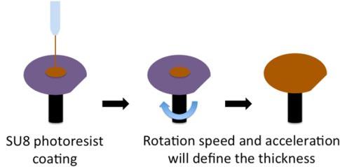 匀胶机旋涂仪旋涂SU-8负性光刻胶