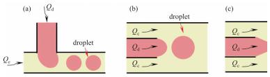 图1 三种液滴微流控通道：(a) T型；(b)共轴流动型；(c)流动共聚焦型