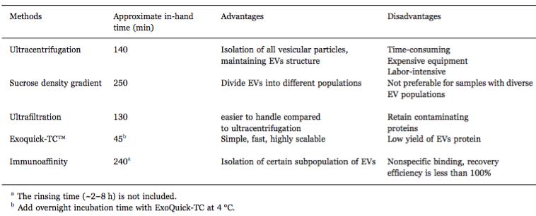 目前的一些细胞为囊泡分离方法及优缺点