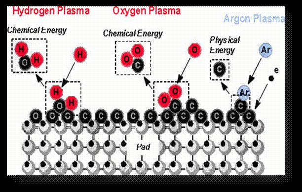 图四为挥发性的气体由抽真空装置排出和材料已经完成表面处理图