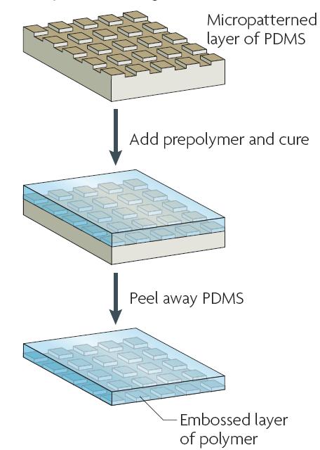 图3 复制成形技术的过程
