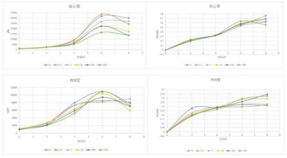 本次的阿拉伯糖的诱导试验:离心管和 PCR 管内大肠杆菌的生长曲线和荧光曲线 图 3 以前的阿拉伯糖的诱导实验：96 孔板内大肠杆菌的荧光曲线