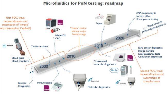 微流控芯片即时诊断（POCT）