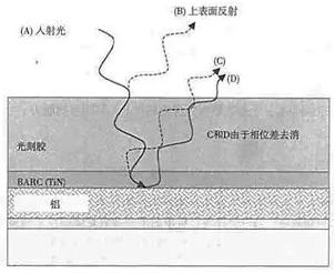 图1&nbsp;底部抗反射涂层的光相移相消[2]