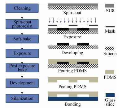 图 3 微流控芯片制备工艺