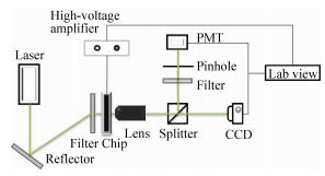 图1液滴微流控芯片整合控制系统示意图