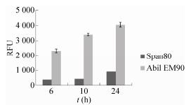 图4表面活性剂对微液滴内细胞活性的影响