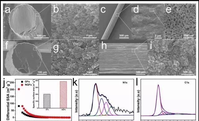 a)-e)N-doped MGFs断面和表面的低倍和高倍SEM照片； f)-i) 纯MGFs断面和表面的低倍和高倍SEM照片；j)纤维电极材料孔结构表征；N-dopedMGFs材料的XPS表征，k)氮特征峰，l）碳特征峰。