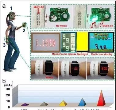 a)将N-doped MGFs电容器串并联集成在柔性和织物基底上为视听电子供能；b)不同视听电子所需的电流值。