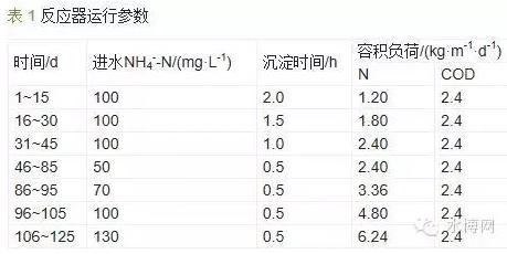 反应器运行参数