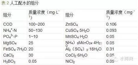 反应器人工配水的组分