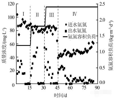 反应器中进出水各形态氮的变化