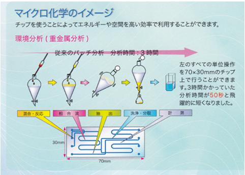 微化学芯片用于环境系（重金属分析）