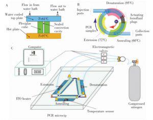 图5   闭环型 PCR设备: (A) 雷诺-贝纳尔对流驱动式闭环 PCR 装置; (B) 磁流体驱动式闭环 PCR装置;(C) 压力驱动式闭环 PCR 装置