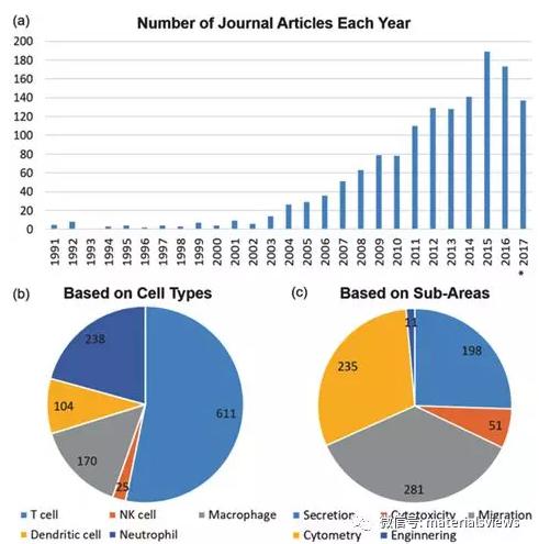 生物芯片可以为免疫细胞诊断和临床治疗提供更好的解决方案