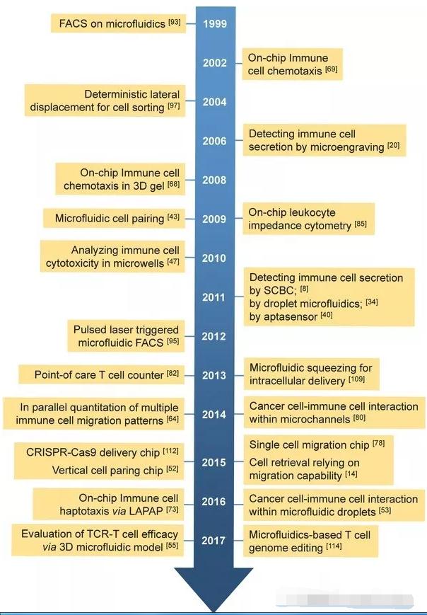 生物芯片在免疫细胞检测领域的发展历史时间表