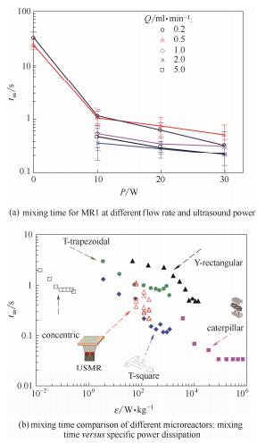 图6不同超声功率和流量下微通道内的混合时间及不同微反应器的混合性能比较
