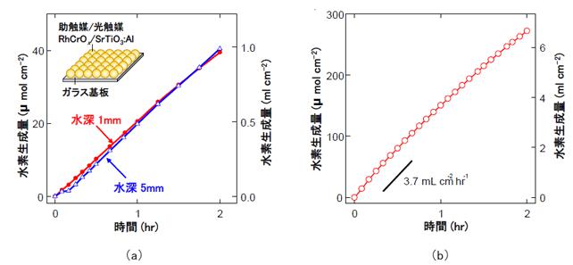 图在含紫外光照射下的光催化片的面板反应器中的产氢量