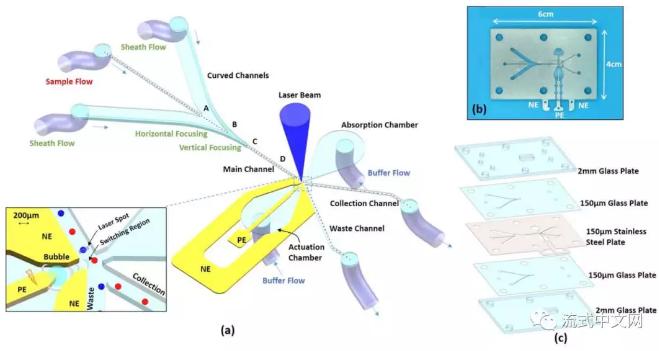 用电火花产生微气泡实现微液流分选