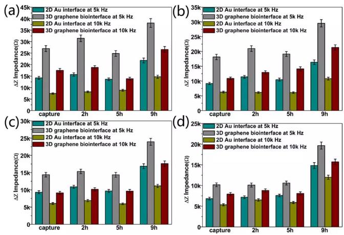 图5 在频率为5k和10k Hz下，对阻抗差值△Z进行的统计分析