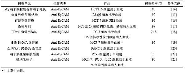 表1亲和性分选法捕获CTCs文献总结