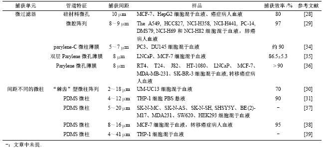 表2基于细胞大小和变形性差异捕获CTCs文献总结